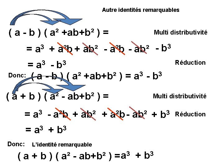 Autre identités remarquables ( a - b ) ( a² +ab+b² ) = =