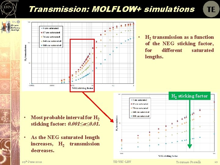 Transmission: MOLFLOW+ simulations • H 2 transmission as a function of the NEG sticking