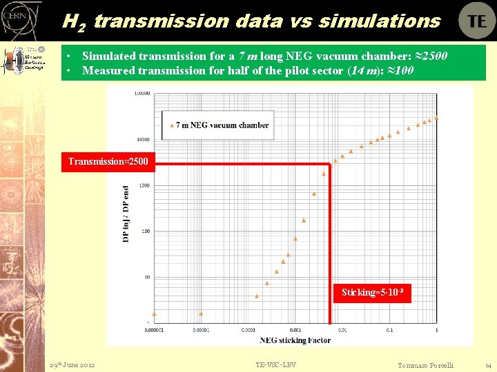 H 2 transmission data vs simulations • Simulated transmission for a 7 m long