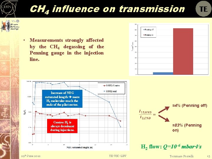 CH 4 influence on transmission • Measurements strongly affected by the CH 4 degassing
