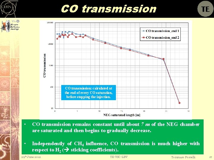 CO transmission: calculated at the end of every CO saturation, before stopping the injection.