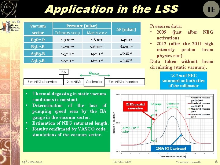 Application in the LSS Vacuum Pressure [mbar] ΔP [mbar] sector February 2009 March 2012