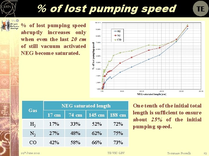 % of lost pumping speed abruptly increases only when even the last 20 cm