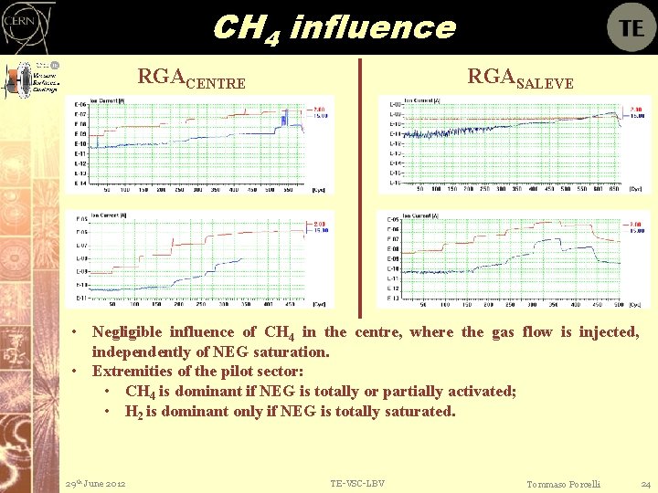 CH 4 influence RGACENTRE RGASALEVE • Negligible influence of CH 4 in the centre,