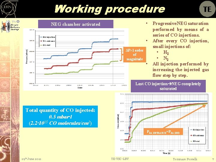 Working procedure • NEG chamber activated • ΔP>1 order of magnitude • Progressive NEG