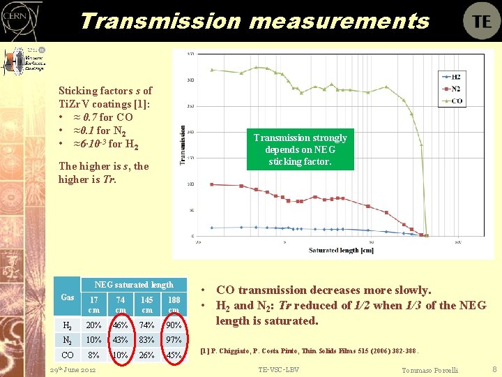 Transmission measurements Sticking factors s of Ti. Zr. V coatings [1]: • ≈ 0.