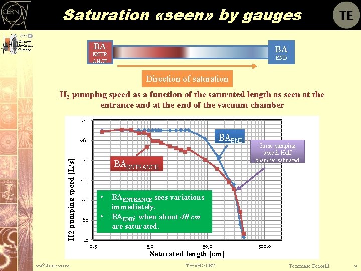 Saturation «seen» by gauges BA BA ENTR ANCE END Direction of saturation H 2