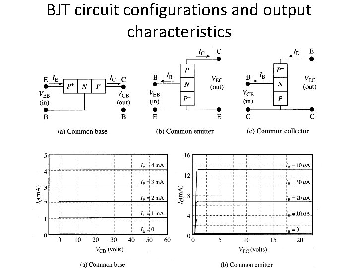 BJT circuit configurations and output characteristics 