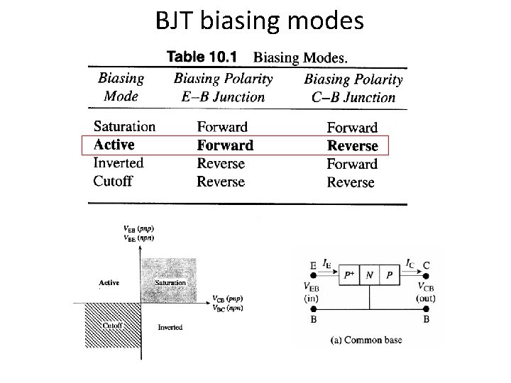 BJT biasing modes 