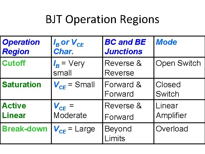 BJT Operation Regions Operation Region Cutoff Saturation IB or VCE Char. IB = Very