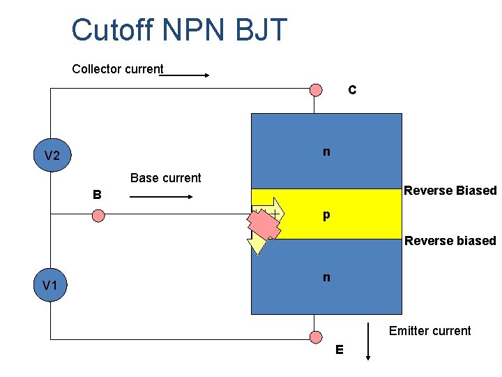 Cutoff NPN BJT Collector current C n V 2 Base current Reverse Biased B