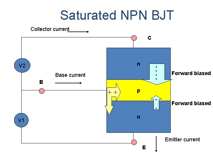 Saturated NPN BJT Collector current C Base current B ++ V 1 ---- n