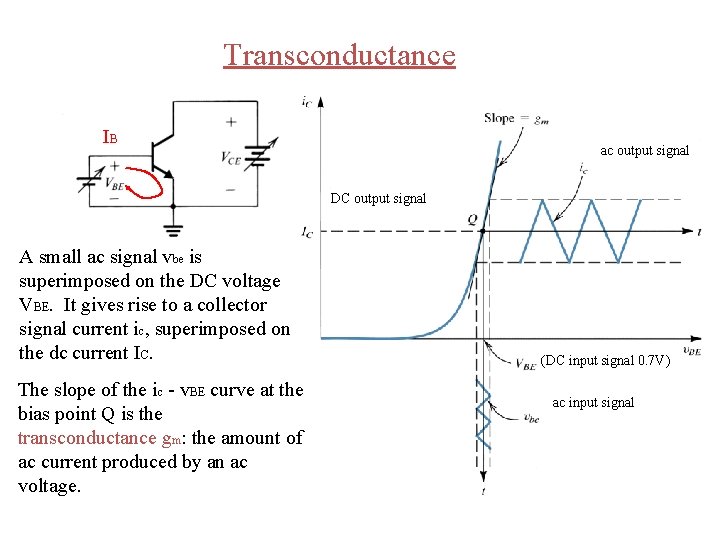 Transconductance IB ac output signal DC output signal A small ac signal vbe is