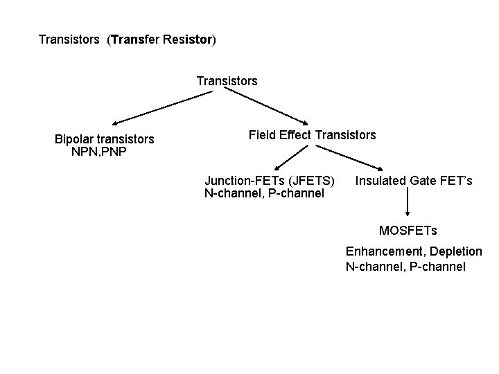 Transistors (Transfer Resistor) Transistors Bipolar transistors NPN, PNP Field Effect Transistors Junction-FETs (JFETS) N-channel,