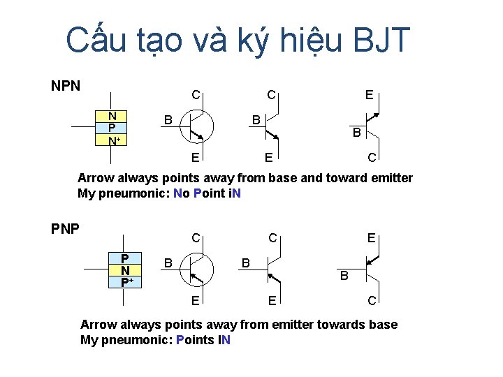 Cấu tạo và ký hiệu BJT NPN C N P N+ C B E