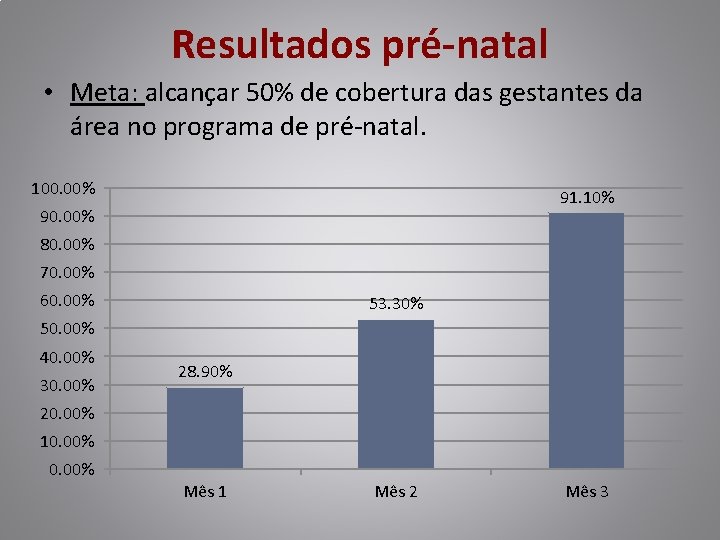 Resultados pré-natal • Meta: alcançar 50% de cobertura das gestantes da área no programa