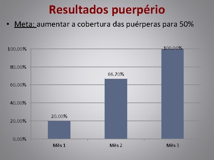 Resultados puerpério • Meta: aumentar a cobertura das puérperas para 50% 100. 00% 80.