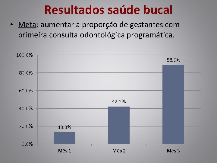 Resultados saúde bucal • Meta: aumentar a proporção de gestantes com primeira consulta odontológica