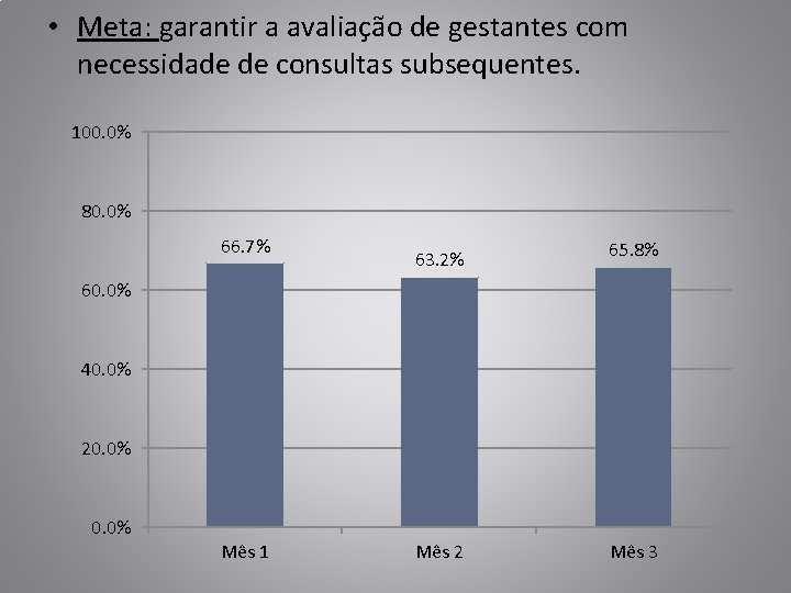  • Meta: garantir a avaliação de gestantes com necessidade de consultas subsequentes. 100.