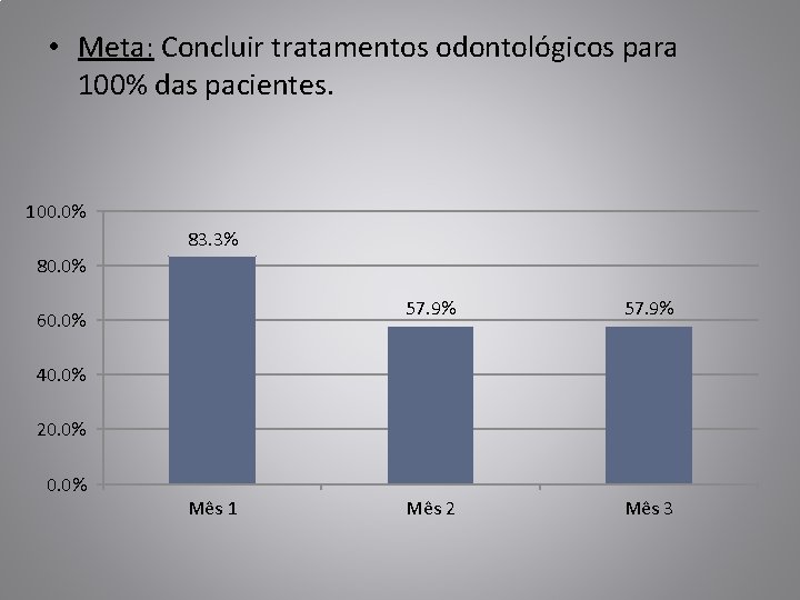  • Meta: Concluir tratamentos odontológicos para 100% das pacientes. 100. 0% 83. 3%