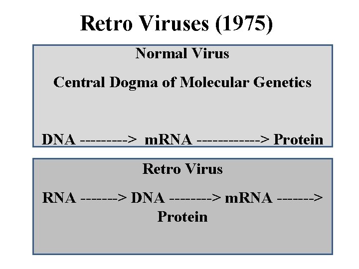 Retro Viruses (1975) Normal Virus Central Dogma of Molecular Genetics DNA -----> m. RNA