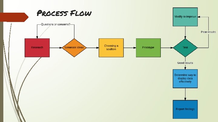 Process Flow 