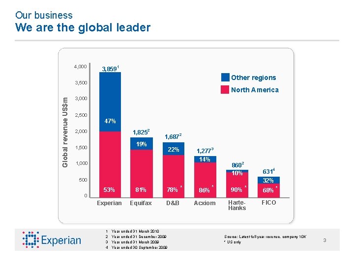 Our business We are the global leader 4, 000 3, 8591 Other regions 3,