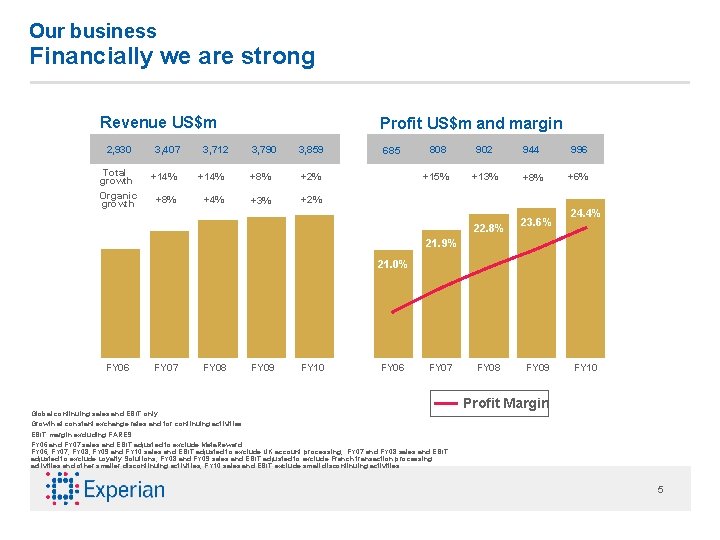 Our business Financially we are strong Revenue US$m 2, 930 3, 407 3, 712