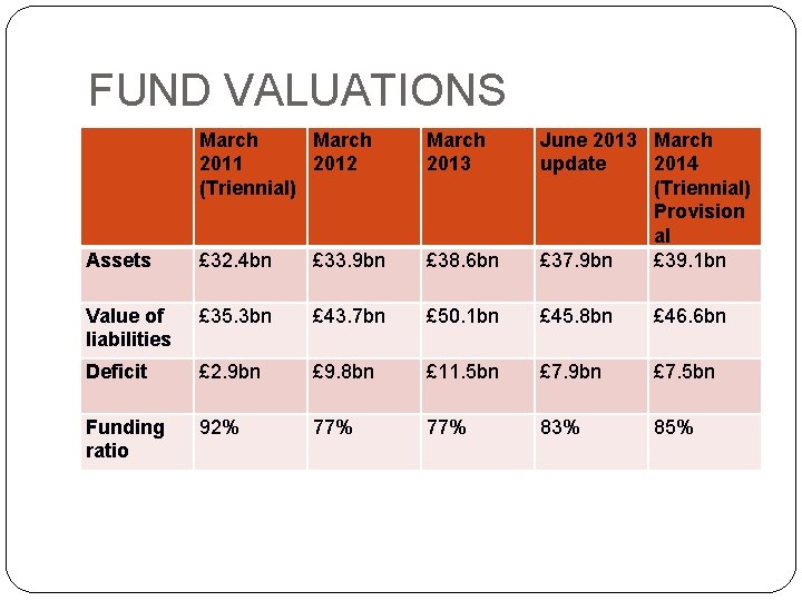 FUND VALUATIONS March 2011 2012 (Triennial) March 2013 Assets £ 32. 4 bn £