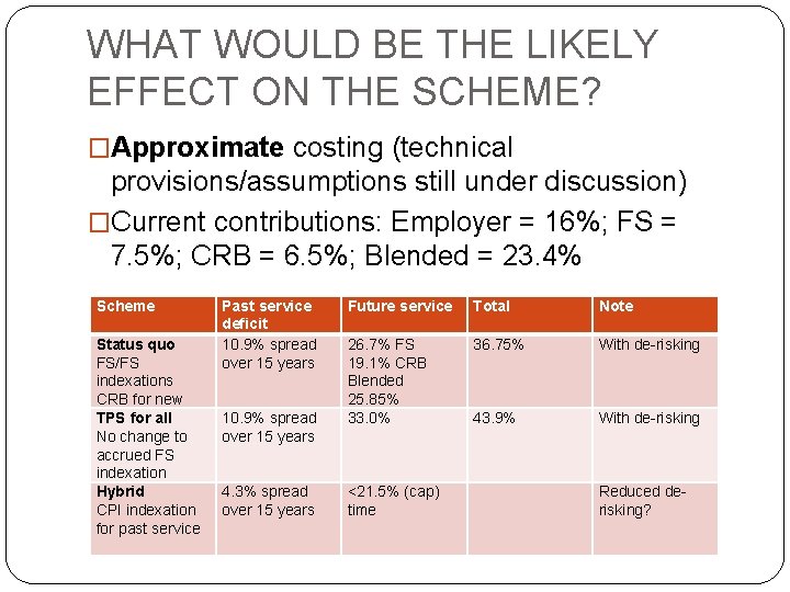 WHAT WOULD BE THE LIKELY EFFECT ON THE SCHEME? �Approximate costing (technical provisions/assumptions still