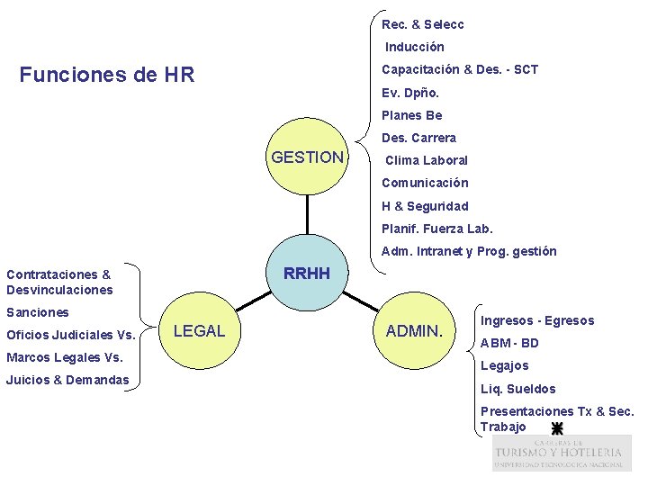 Rec. & Selecc Inducción Funciones de HR Capacitación & Des. - SCT Ev. Dpño.