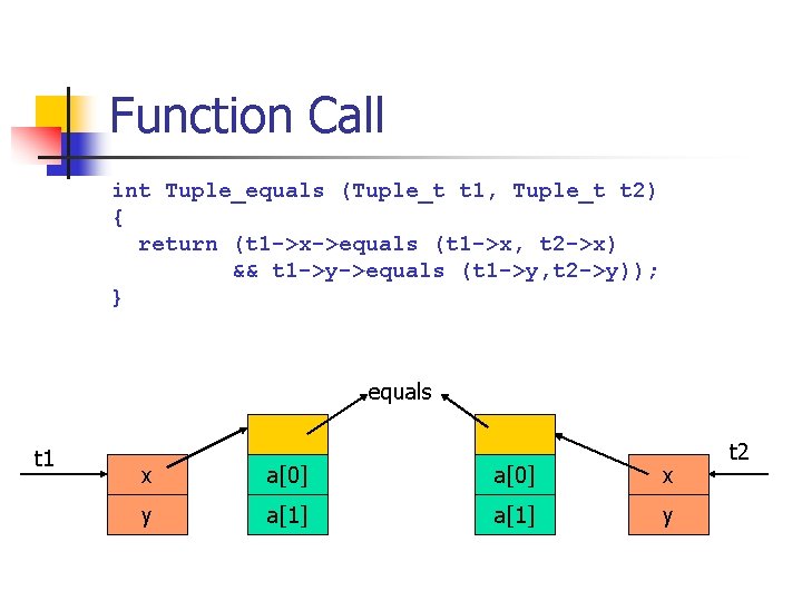 Function Call int Tuple_equals (Tuple_t t 1, Tuple_t t 2) { return (t 1