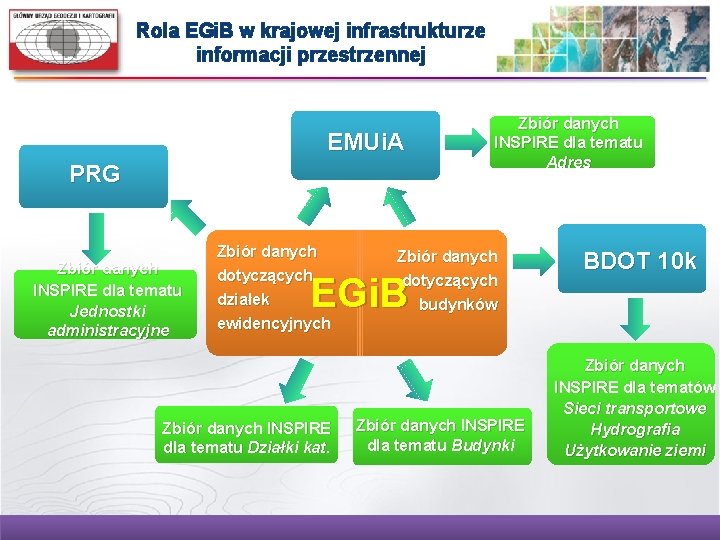 Rola EGi. B w krajowej infrastrukturze informacji przestrzennej EMUi. A PRG Zbiór danych INSPIRE