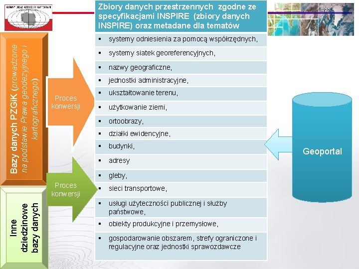 Zbiory danych przestrzennych zgodne ze specyfikacjami INSPIRE (zbiory danych INSPIRE) oraz metadane dla tematów