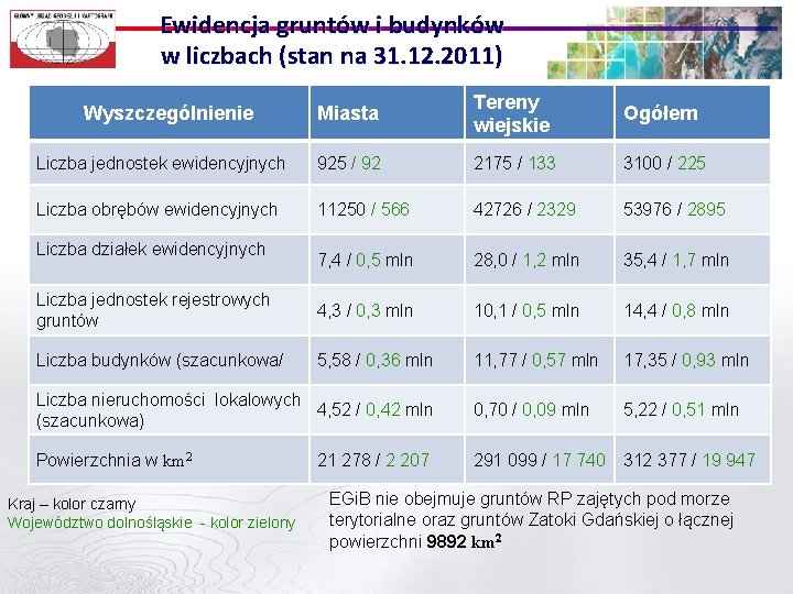 Ewidencja gruntów i budynków w liczbach (stan na 31. 12. 2011) Miasta Tereny wiejskie