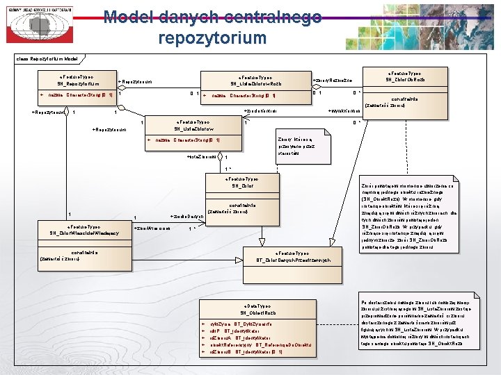 Model danych centralnego repozytorium class Repozytorium Model «Feature. Type» SN_Repozytorium + 1 nazwa :