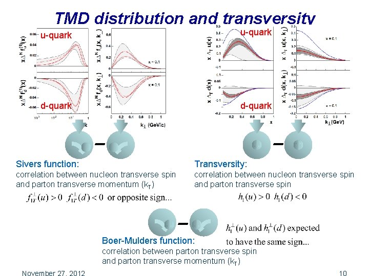 TMD distribution and transversity u-quark d-quark Sivers function: Transversity: correlation between nucleon transverse spin