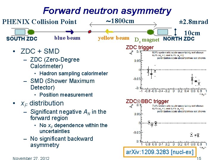 Forward neutron asymmetry PHENIX Collision Point SOUTH ZDC blue beam ～ 1800 cm ±