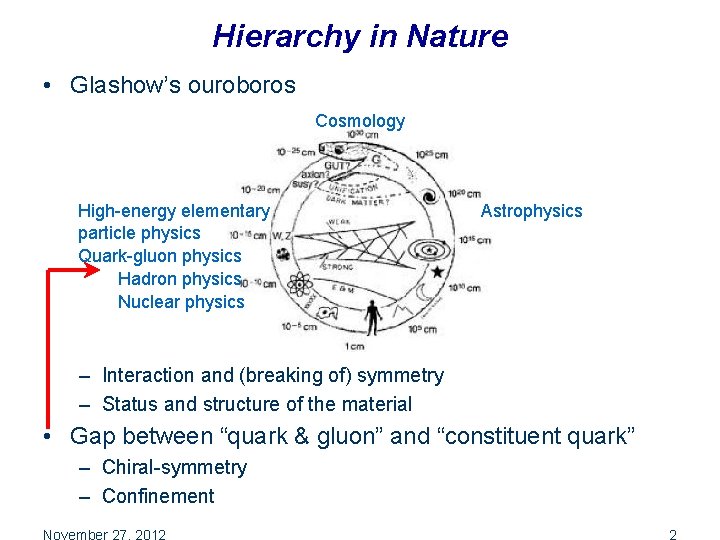 Hierarchy in Nature • Glashow’s ouroboros Cosmology High-energy elementary particle physics Quark-gluon physics Hadron