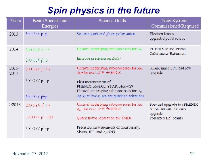 Spin physics in the future 20 