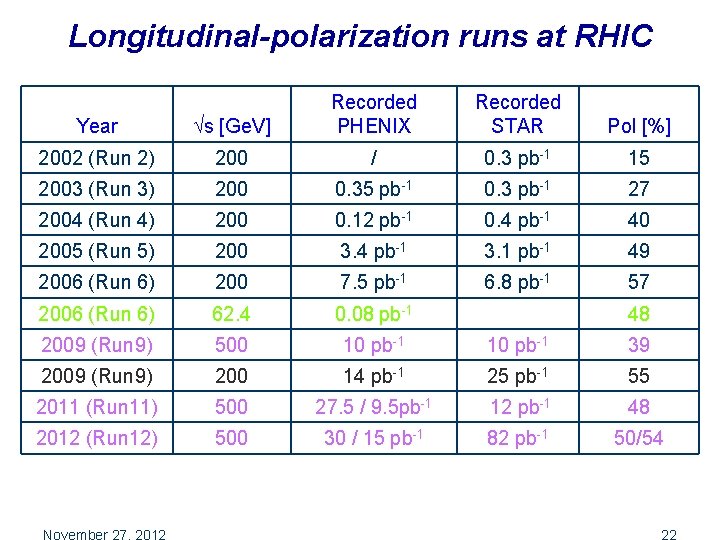 Longitudinal-polarization runs at RHIC Year s [Ge. V] Recorded PHENIX Recorded STAR Pol [%]