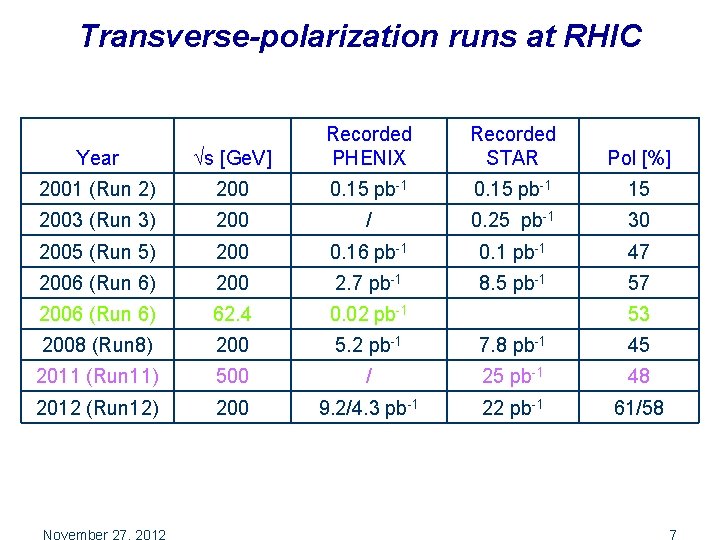 Transverse-polarization runs at RHIC Year s [Ge. V] Recorded PHENIX Recorded STAR Pol [%]