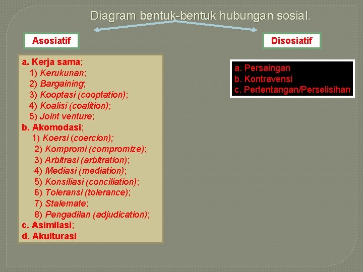 Diagram bentuk-bentuk hubungan sosial. Asosiatif a. Kerja sama; 1) Kerukunan; 2) Bargaining; 3) Kooptasi
