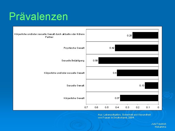 Prävalenzen Körperliche und/oder sexuelle Gewalt durch aktuelle oder frühere Partner 0. 25 0. 42