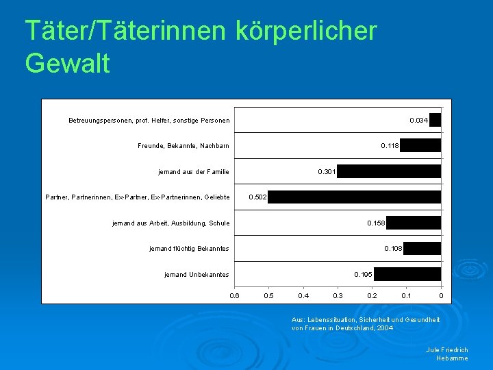 Täter/Täterinnen körperlicher Gewalt Betreuungspersonen, prof. Helfer, sonstige Personen 0. 034 Freunde, Bekannte, Nachbarn 0.