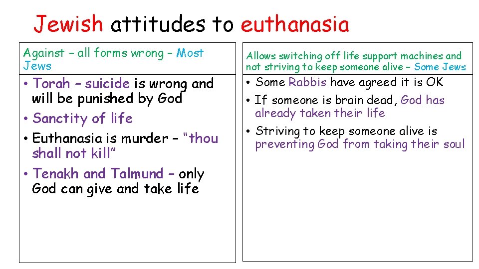 Jewish attitudes to euthanasia Against – all forms wrong – Most Jews • Torah