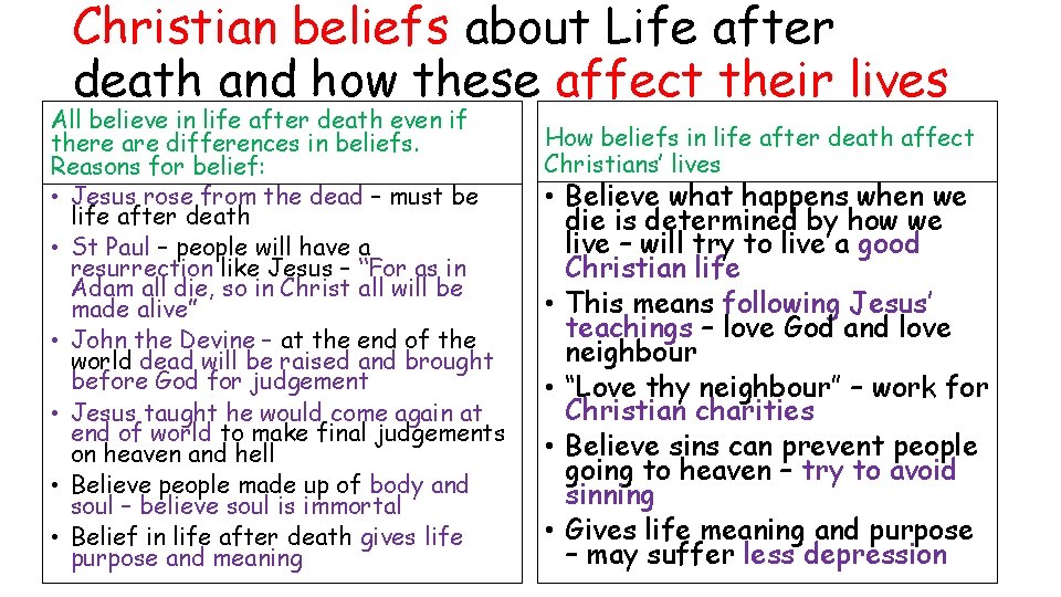 Christian beliefs about Life after death and how these affect their lives All believe