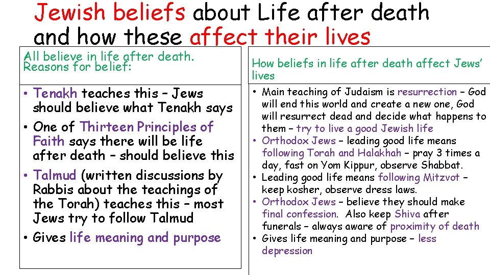 Jewish beliefs about Life after death and how these affect their lives All believe