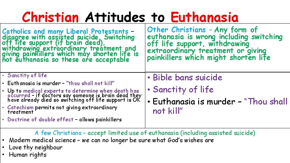 Christian Attitudes to Euthanasia Catholics and many Liberal Protestants – disagree with assisted suicide.