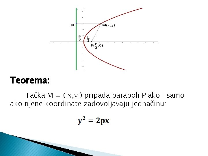 Teorema: Tačka M = ( x, y ) pripada paraboli P ako i samo